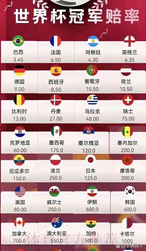 2026世界杯夺冠赔率分析:各参赛国家队实力预测与展望 2026世界杯夺冠赔率分析:各参赛国家队实力预测与展望